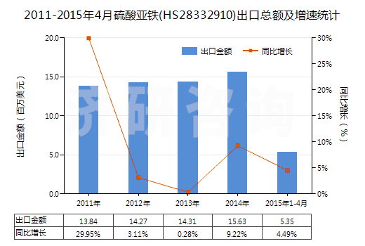 2011-2015年4月硫酸亞鐵(HS28332910)出口總額及增速統(tǒng)計